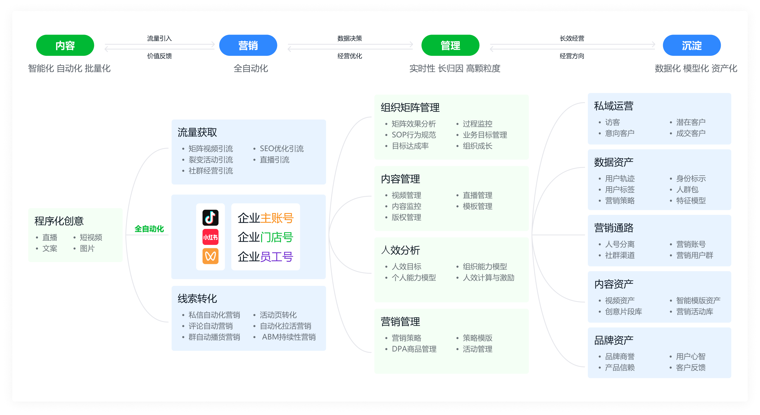 社媒营销矩阵