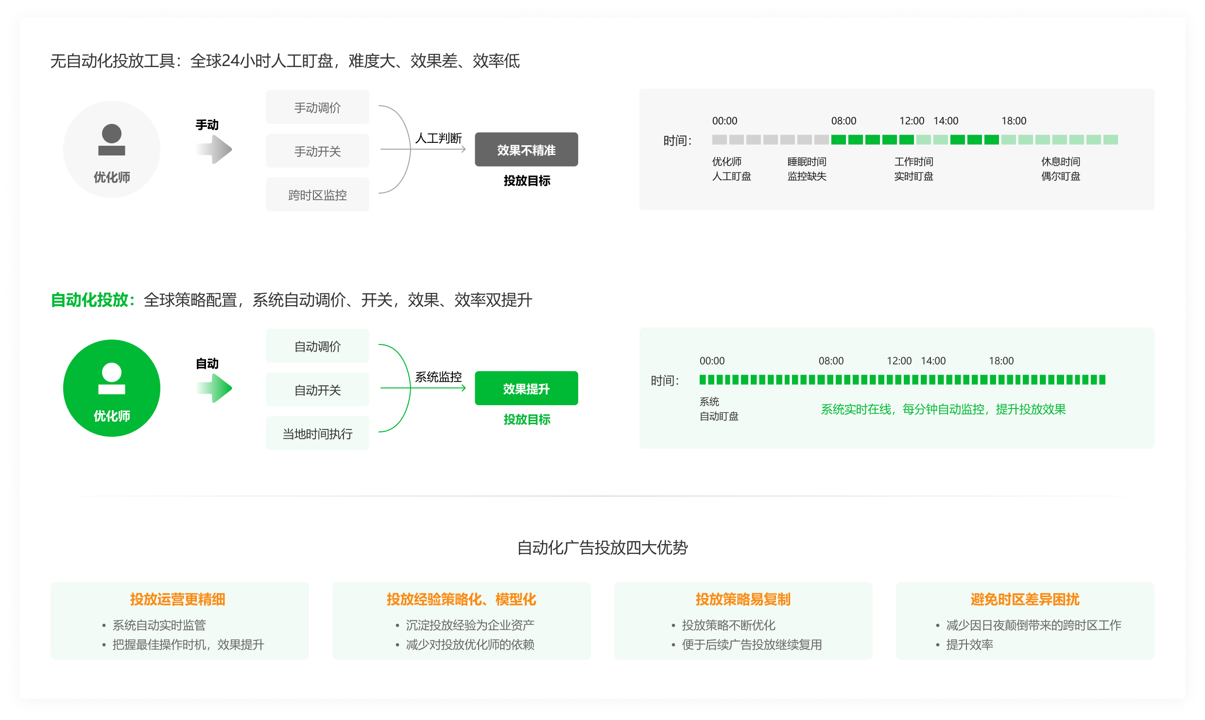 广告投流